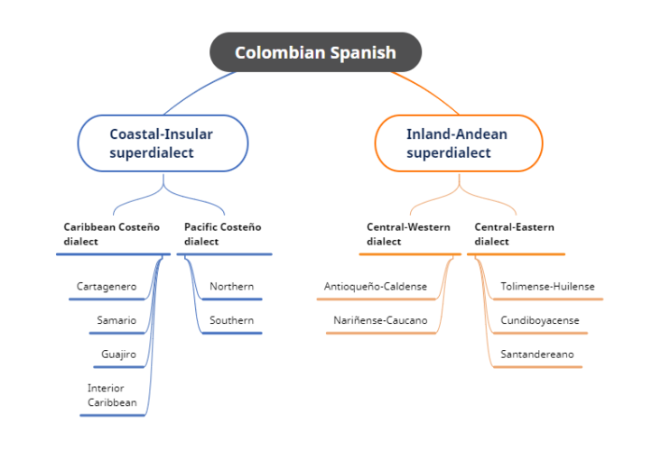 mind map of the dialects of Colombian Spanish