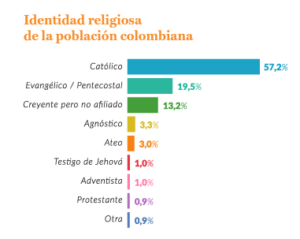 religiones en Colombia 